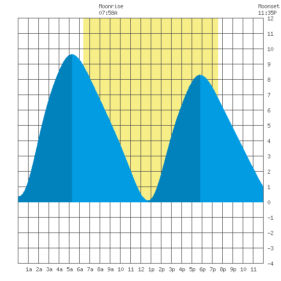 Newbold tide chart for Thursday, April 11, 2024