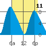 Newbold tide chart for Thursday, April 11, 2024