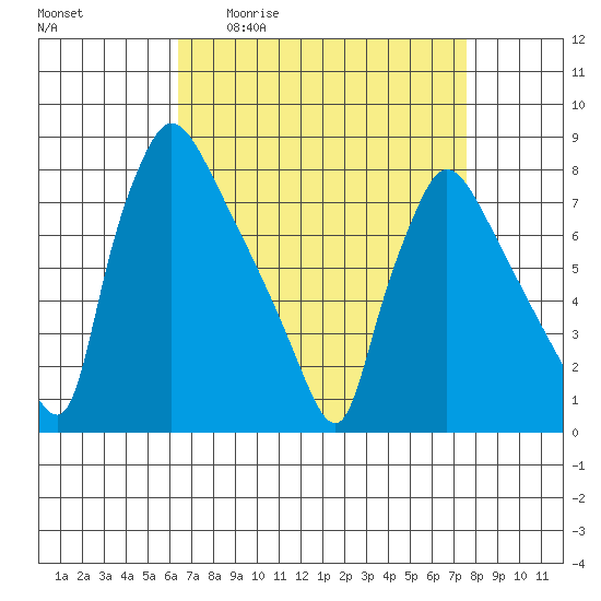 Newbold tide chart for Friday, April 12, 2024