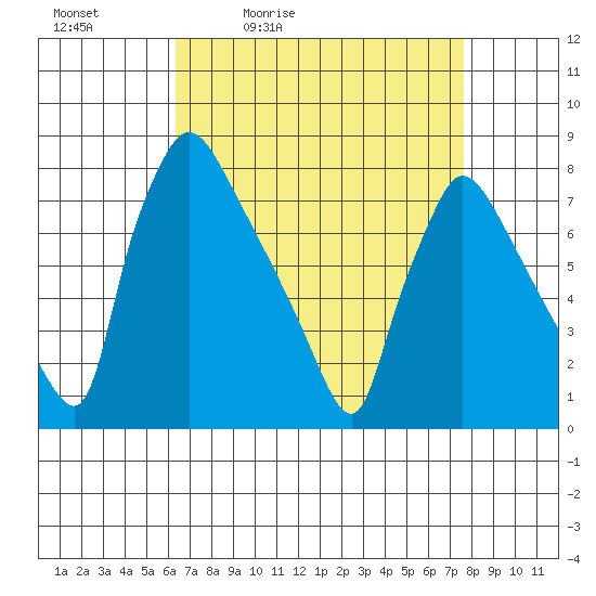 Newbold tide chart for Saturday, April 13, 2024