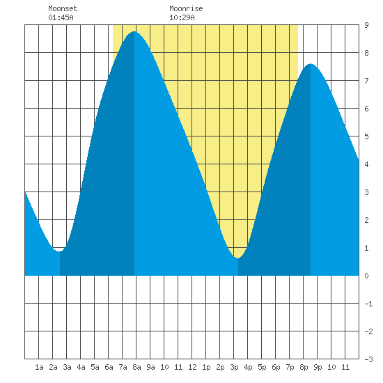 Newbold tide chart for Sunday, April 14, 2024