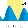 Newbold tide chart for Sunday, April 14, 2024