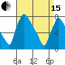 Newbold tide chart for Monday, April 15, 2024