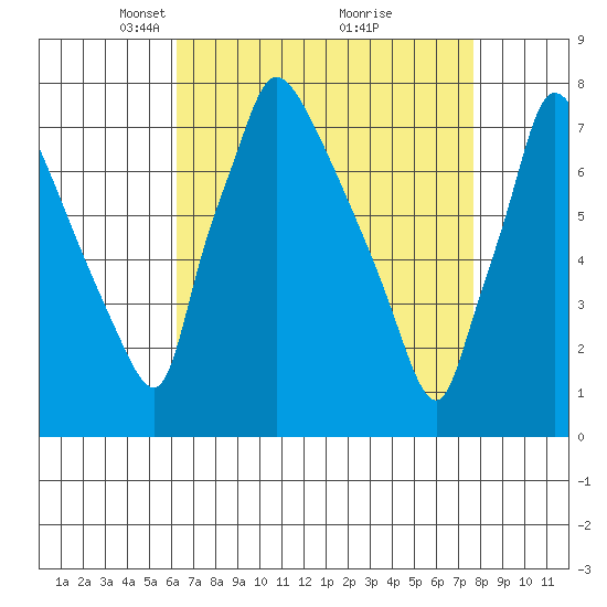 Newbold tide chart for Wednesday, April 17, 2024