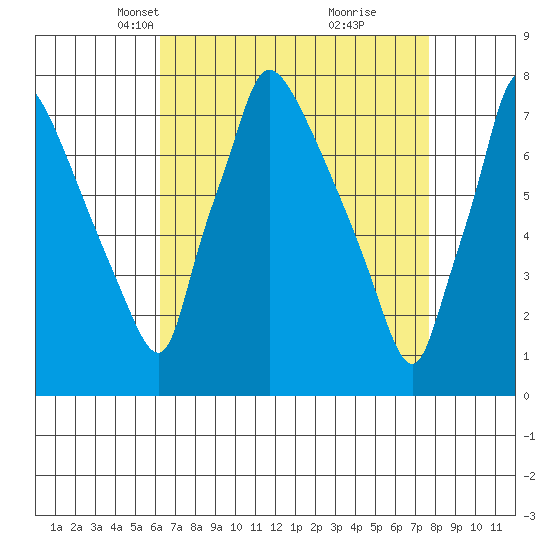 Newbold tide chart for Thursday, April 18, 2024