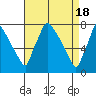 Newbold tide chart for Thursday, April 18, 2024