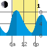 Newbold tide chart for Monday, April 1, 2024