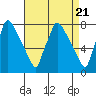 Newbold tide chart for Sunday, April 21, 2024