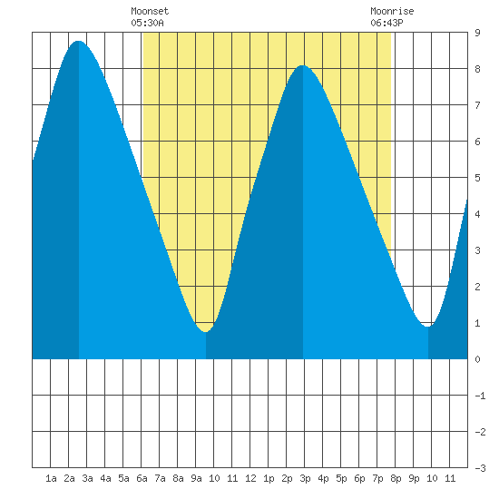 Newbold tide chart for Monday, April 22, 2024