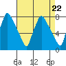 Newbold tide chart for Monday, April 22, 2024
