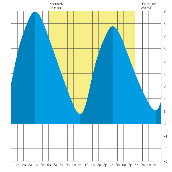 Newbold tide chart for Wednesday, April 24, 2024