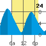 Newbold tide chart for Wednesday, April 24, 2024