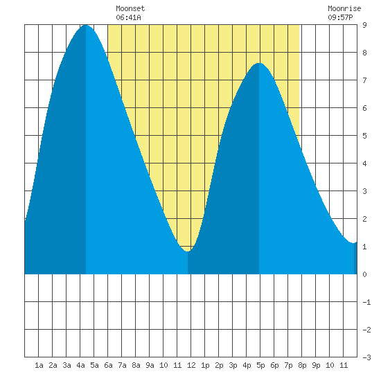 Newbold tide chart for Thursday, April 25, 2024