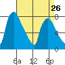 Newbold tide chart for Friday, April 26, 2024