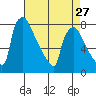 Newbold tide chart for Saturday, April 27, 2024
