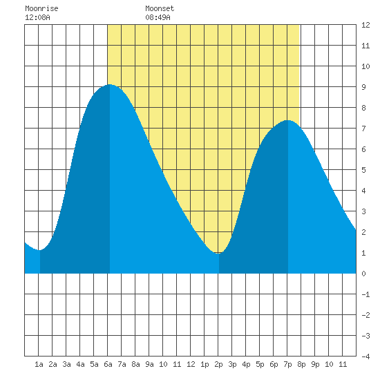 Newbold tide chart for Sunday, April 28, 2024