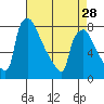 Newbold tide chart for Sunday, April 28, 2024