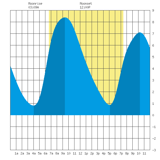Newbold tide chart for Tuesday, April 2, 2024