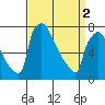 Newbold tide chart for Tuesday, April 2, 2024