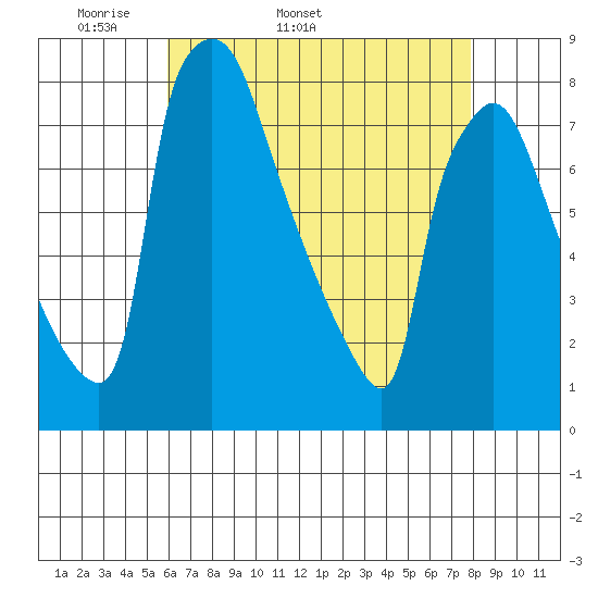 Newbold tide chart for Tuesday, April 30, 2024