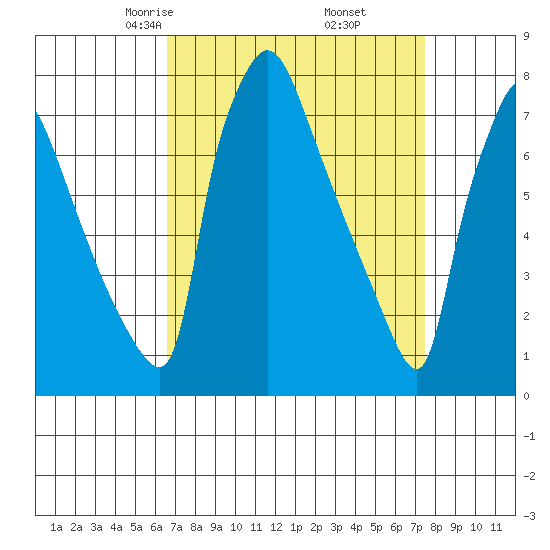 Newbold tide chart for Thursday, April 4, 2024