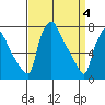 Newbold tide chart for Thursday, April 4, 2024