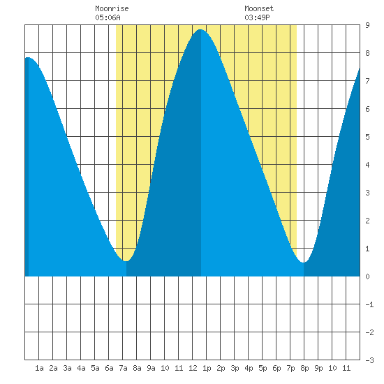 Newbold tide chart for Friday, April 5, 2024