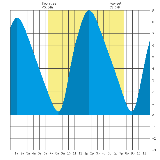 Newbold tide chart for Saturday, April 6, 2024