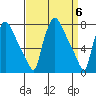 Newbold tide chart for Saturday, April 6, 2024
