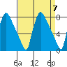 Newbold tide chart for Sunday, April 7, 2024