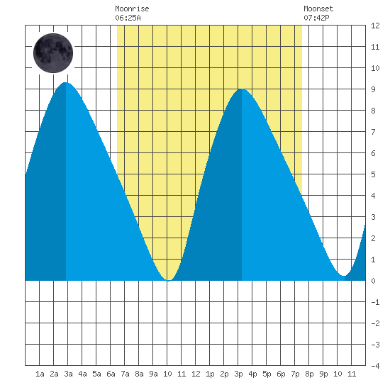 Newbold tide chart for Monday, April 8, 2024