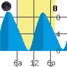 Newbold tide chart for Monday, April 8, 2024