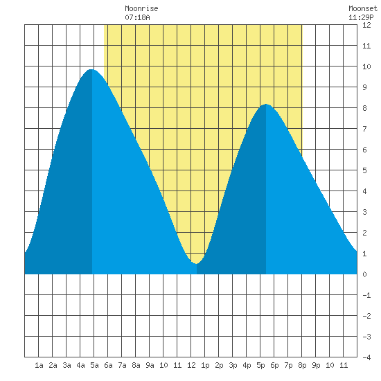 Newbold tide chart for Friday, May 10, 2024