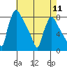 Newbold tide chart for Saturday, May 11, 2024
