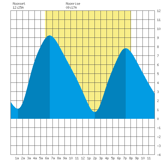 Newbold tide chart for Sunday, May 12, 2024