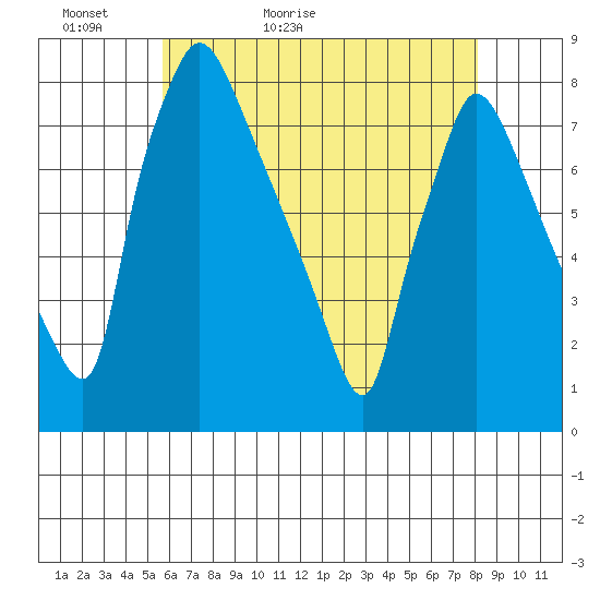 Newbold tide chart for Monday, May 13, 2024
