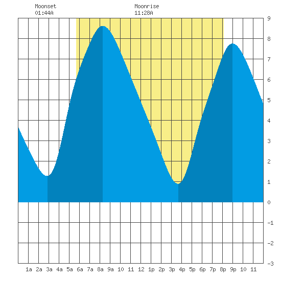 Newbold tide chart for Tuesday, May 14, 2024