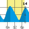 Newbold tide chart for Tuesday, May 14, 2024