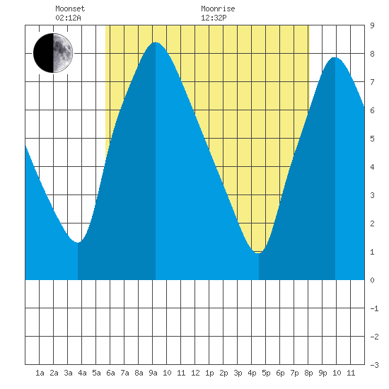 Newbold tide chart for Wednesday, May 15, 2024