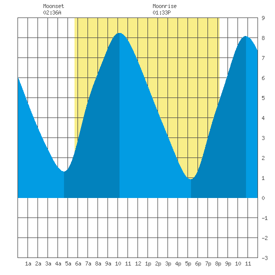 Newbold tide chart for Thursday, May 16, 2024