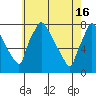 Newbold tide chart for Thursday, May 16, 2024