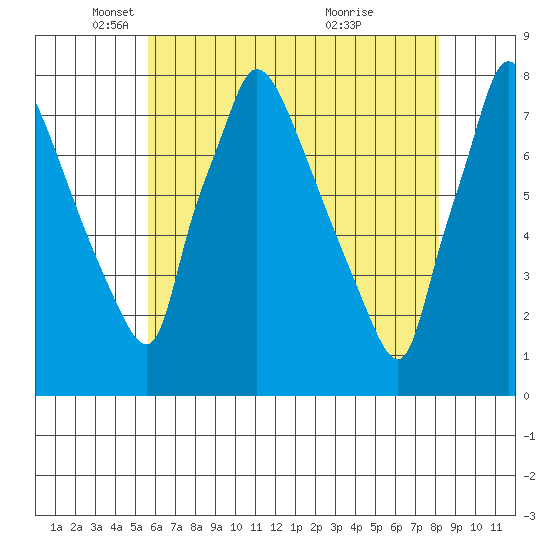 Newbold tide chart for Friday, May 17, 2024