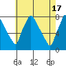 Newbold tide chart for Friday, May 17, 2024