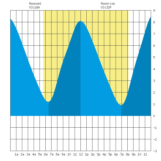Newbold tide chart for Saturday, May 18, 2024