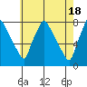Newbold tide chart for Saturday, May 18, 2024