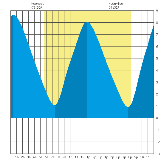 Newbold tide chart for Sunday, May 19, 2024