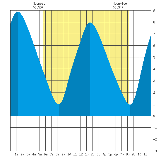 Newbold tide chart for Monday, May 20, 2024