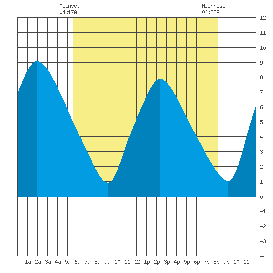 Newbold tide chart for Tuesday, May 21, 2024