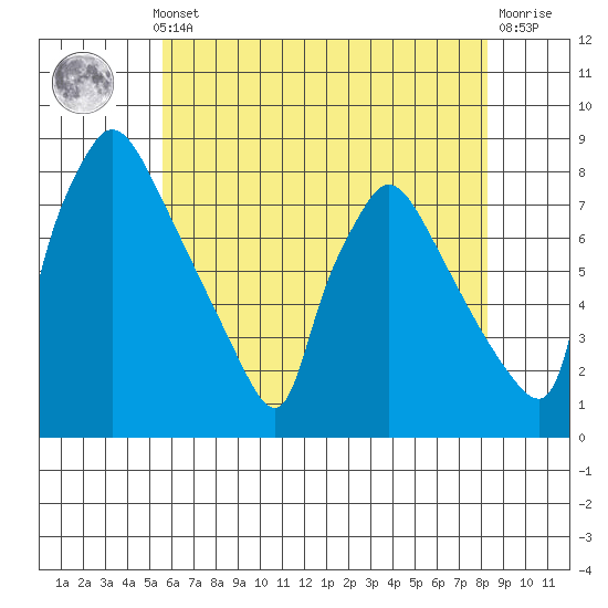 Newbold tide chart for Thursday, May 23, 2024