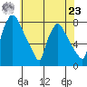 Newbold tide chart for Thursday, May 23, 2024